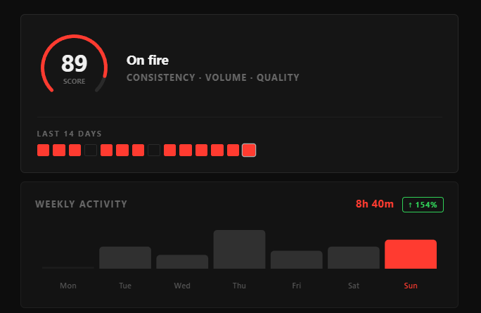 BeatFocus Insights with Focus Score 89 and weekly activity chart